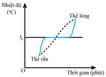 (Ôn thi ĐGNL) Chuyên đề: Vật lí nhiệt