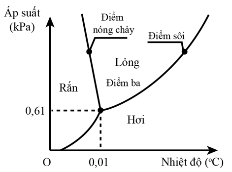 (Ôn thi ĐGNL) Chuyên đề: Vật lí nhiệt