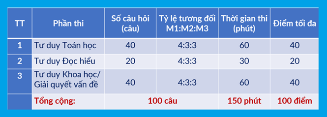 Đại học Bách Khoa Hà Nội công bố 3 đợt thi đánh giá tư duy năm 2026