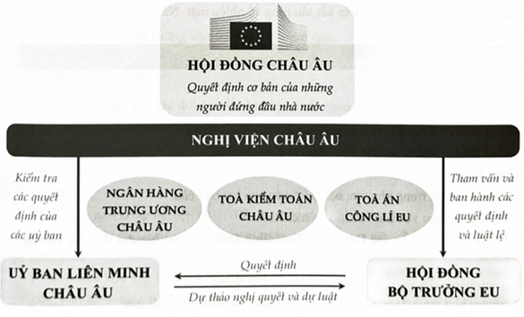 (Ôn thi ĐGNL HSA, VACT) Khu vực Liên minh Châu Âu (Eu)