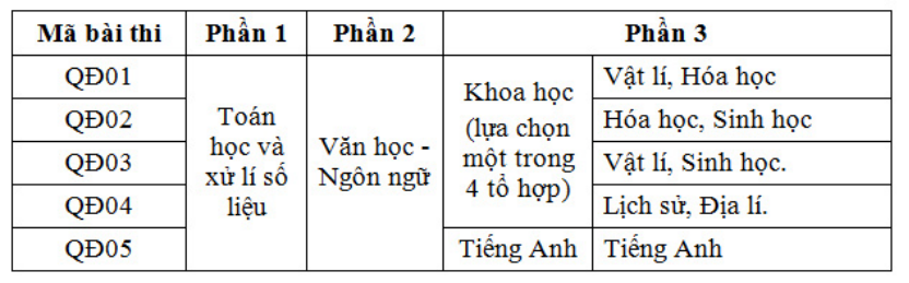 Lịch thi đánh giá năng lực của Bộ quốc phòng năm 2026