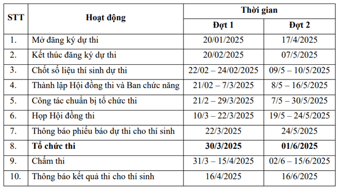 Tổng quan chung về kỳ thi Đánh giá năng lực VACT