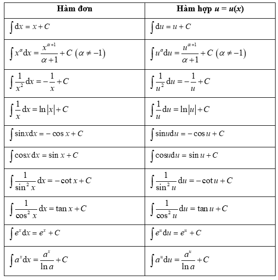 (Ôn thi ĐGNL, ĐGTD) Các phương pháp tìm Nguyên hàm - Tích phân