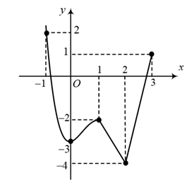 (Ôn thi ĐGNL, ĐGTD) Giá trị lớn nhất - Giá trị nhỏ nhất