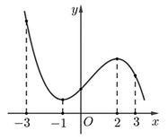 (Ôn thi ĐGNL, ĐGTD) Giá trị lớn nhất - Giá trị nhỏ nhất