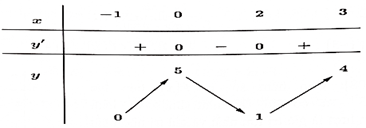 (Ôn thi ĐGNL, ĐGTD) Giá trị lớn nhất - Giá trị nhỏ nhất