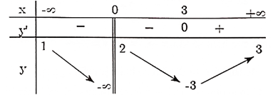 (Ôn thi ĐGNL, ĐGTD) Tiệm cận của đồ thị hàm số