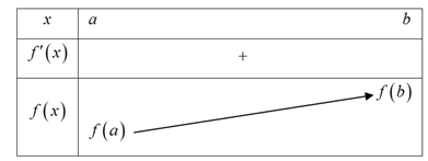 (Ôn thi ĐGNL, ĐGTD) Tính đơn điệu của hàm số