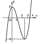 (Ôn thi ĐGNL, ĐGTD) Tương giao của đồ thị hàm số