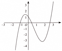 (Ôn thi ĐGNL, ĐGTD) Tương giao của đồ thị hàm số