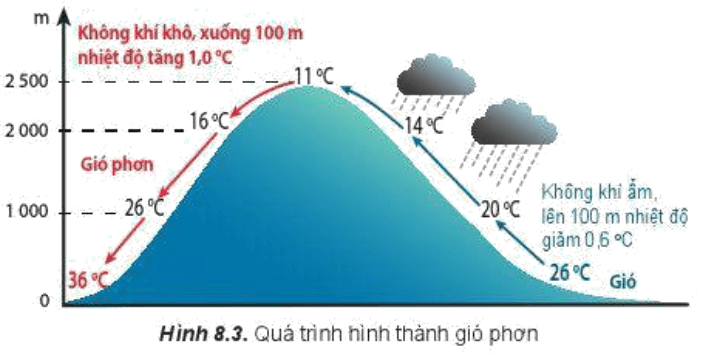 Lý thuyết Địa Lí 10 Cánh diều Bài 8: Khí áp, gió và mưa (ảnh 3)