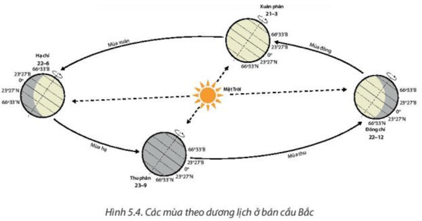 Lý thuyết Địa Lí 10 Chân trời sáng tạo Bài 5: Hệ quả địa lí các chuyển động của Trái Đất (ảnh 4)
