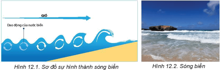 Dựa vào thông tin trong mục a và hình 12.1, 12.2, hãy giải thích hiện tượng sóng biển