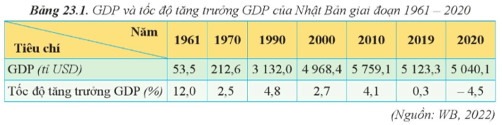 Dựa vào bảng 23.1, hãy vẽ biểu đồ kết hợp cột và đường thể hiện GDP (ảnh 2)