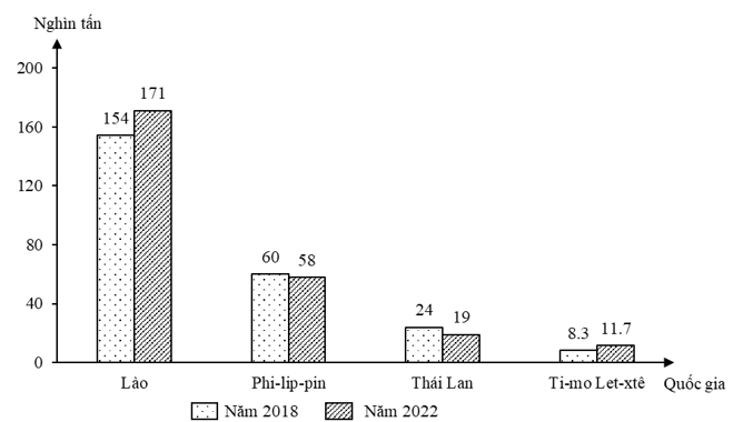 Trắc nghiệm Địa Lí 11 Cánh diều Bài 12 (có đáp án): Hiệp hội các quốc gia Đông Nam Á\