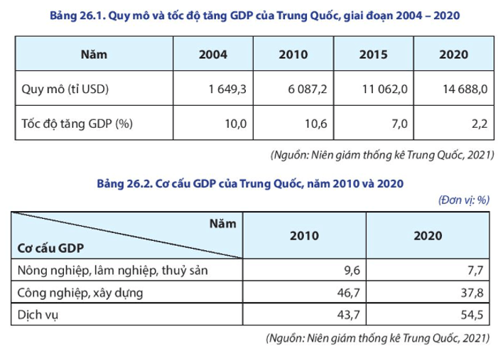 Trình bày đặc điểm chung của nền kinh tế Trung Quốc quy mô tốc độ tăng trưởng