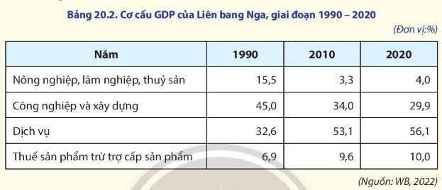 Cho bảng số liệu Vẽ biểu đồ thể hiện cơ cấu GDP