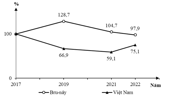 Trắc nghiệm Địa Lí 11 Chân trời sáng tạo Bài 13 (có đáp án): Hiệp hội các quốc gia Đông Nam Á