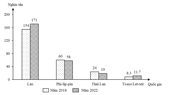 Trắc nghiệm Địa Lí 11 Chân trời sáng tạo Bài 13 (có đáp án): Hiệp hội các quốc gia Đông Nam Á
