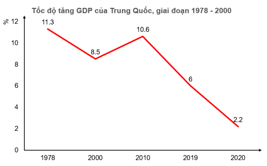 Dựa vào bảng 27.1 hãy vẽ biểu đồ thể hiện tốc độ tăng GDP của Trung Quốc giai đoạn 1978 - 2020