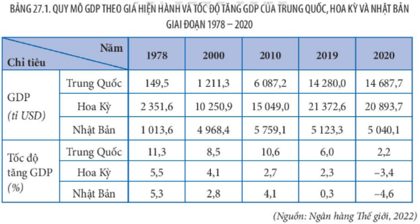 Dựa vào bảng 27.1 hãy vẽ biểu đồ thể hiện tốc độ tăng GDP của Trung Quốc giai đoạn 1978 - 2020