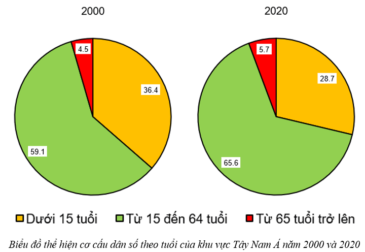 Dựa vào bảng 15.2 vẽ biểu đồ thể hiện cơ cấu dân số theo tuổi của khu vực Tây Nam Á năm 2000 và 2020. Nêu nhận xét.