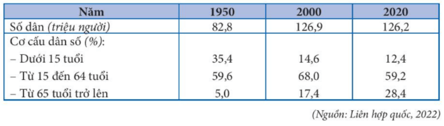 Dựa vào bảng 23.1 hãy nhận xét sự thay đổi trong cơ cấu dân số theo tuổi của Nhật Bản