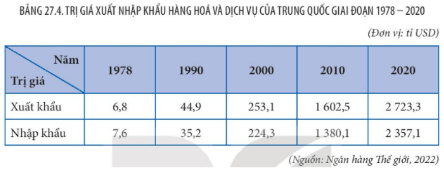 Nhận xét sự thay đổi giá trị xuất nhập khẩu hàng hóa và dịch vụ của Trung Quốc giai đoạn 1978 - 2020