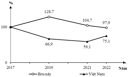 Trắc nghiệm Địa Lí 11 Kết nối tri thức Bài 13 (có đáp án): Hiệp hội các quốc gia Đông Nam Á (ASEAN) (ảnh 2)
