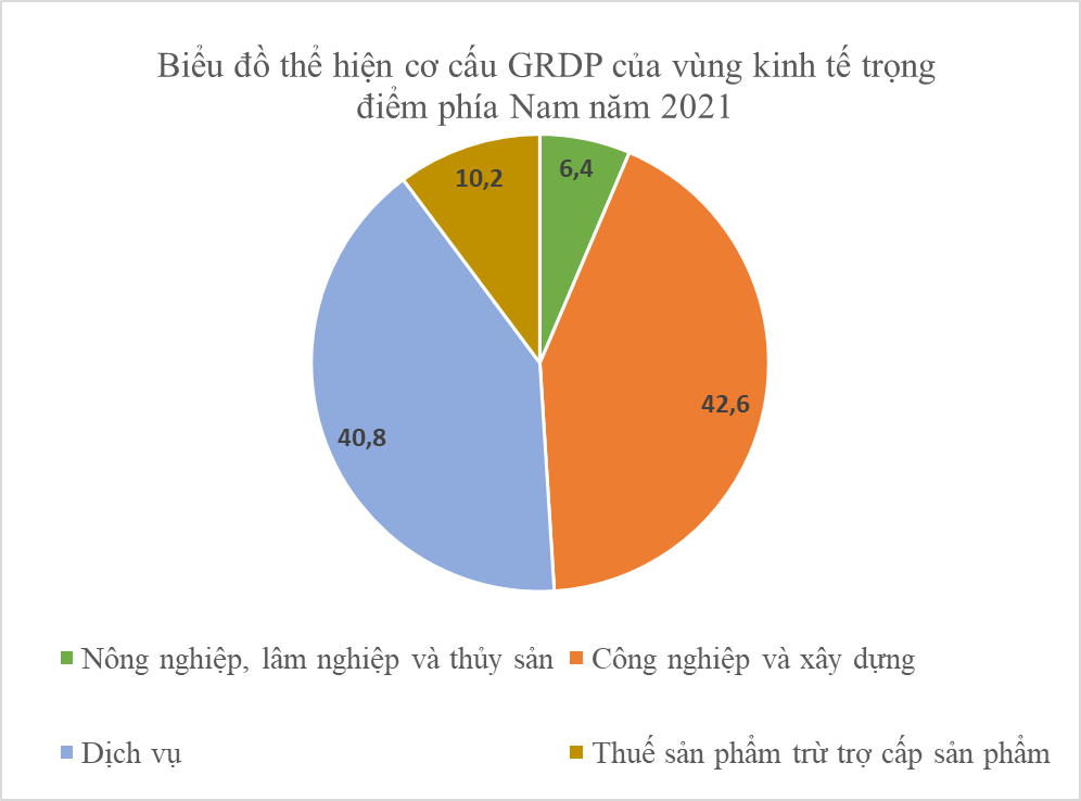 Lựa chọn một trong các vùng kinh tế trọng điểm, dựa vào số liệu trong bài hãy vẽ biểu đồ tròn thể hiện cơ cấu GRDP