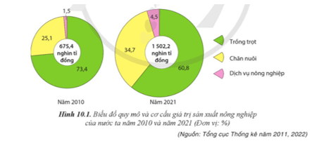 Lý thuyết Địa Lí 12 Cánh diều Bài 10: Vấn đề phát triển nông nghiệp, lâm nghiệp và thuỷ sản