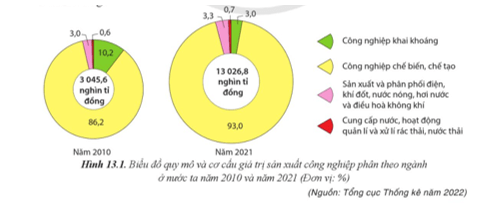 Lý thuyết Địa Lí 12 Cánh diều Bài 13: Vấn đề phát triển công nghiệp