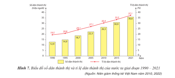 Lý thuyết Địa Lí 12 Cánh diều Bài 7: Đô thị hoá