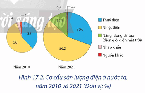 Lý thuyết Địa Lí 12 Chân trời sáng tạo Bài 17: Một số ngành công nghiệp