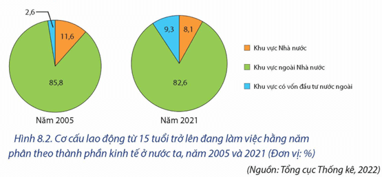 Lý thuyết Địa Lí 12 Chân trời sáng tạo Bài 8: Lao động và việc làm