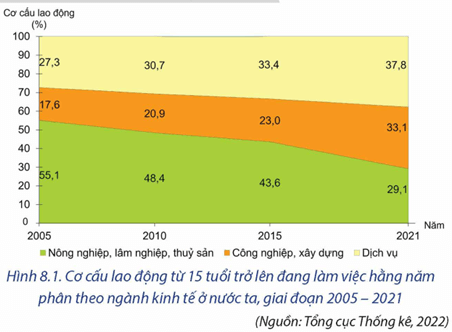 Lý thuyết Địa Lí 12 Chân trời sáng tạo Bài 8: Lao động và việc làm