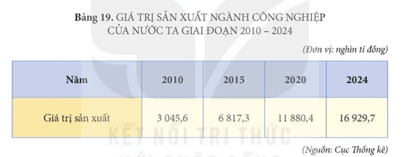 Bài 19: Thực hành: Vẽ biểu đồ, nhận xét và giải thích tình hình phát triển ngành công nghiệp