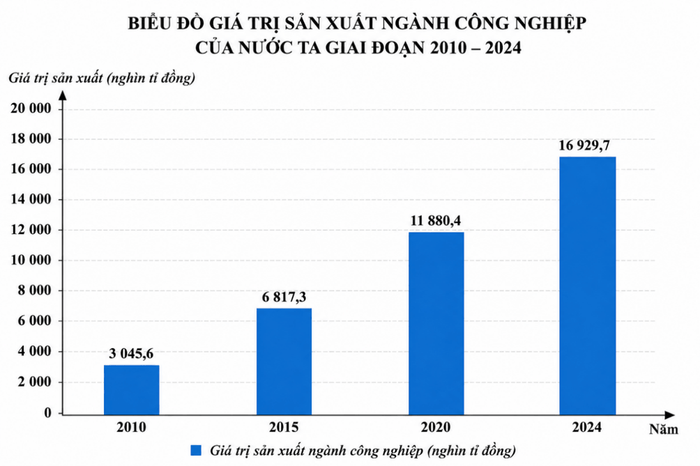 Bài 19: Thực hành: Vẽ biểu đồ, nhận xét và giải thích tình hình phát triển ngành công nghiệp