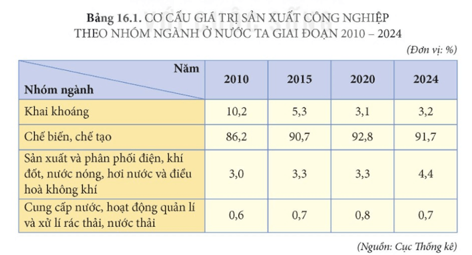 Bài 19: Thực hành: Vẽ biểu đồ, nhận xét và giải thích tình hình phát triển ngành công nghiệp