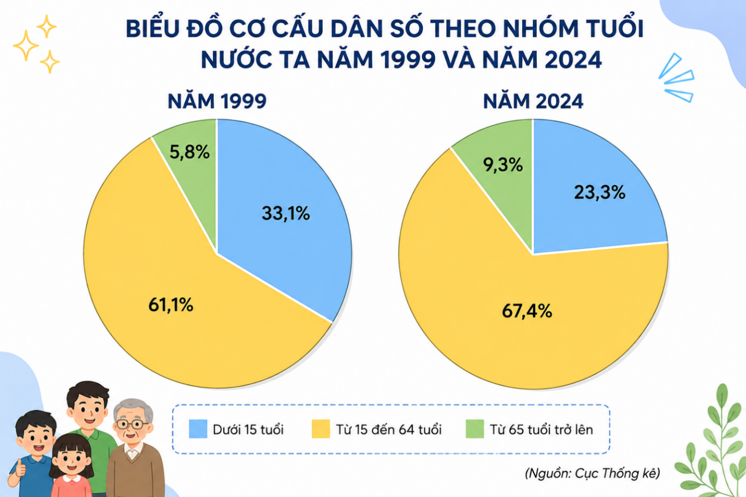 Dựa vào bảng 7, vẽ biểu đồ thể hiện cơ cấu dân số theo nhóm tuổi