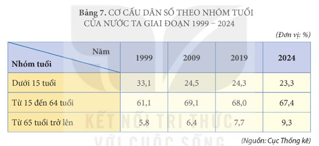 Dựa vào bảng 7, vẽ biểu đồ thể hiện cơ cấu dân số theo nhóm tuổi