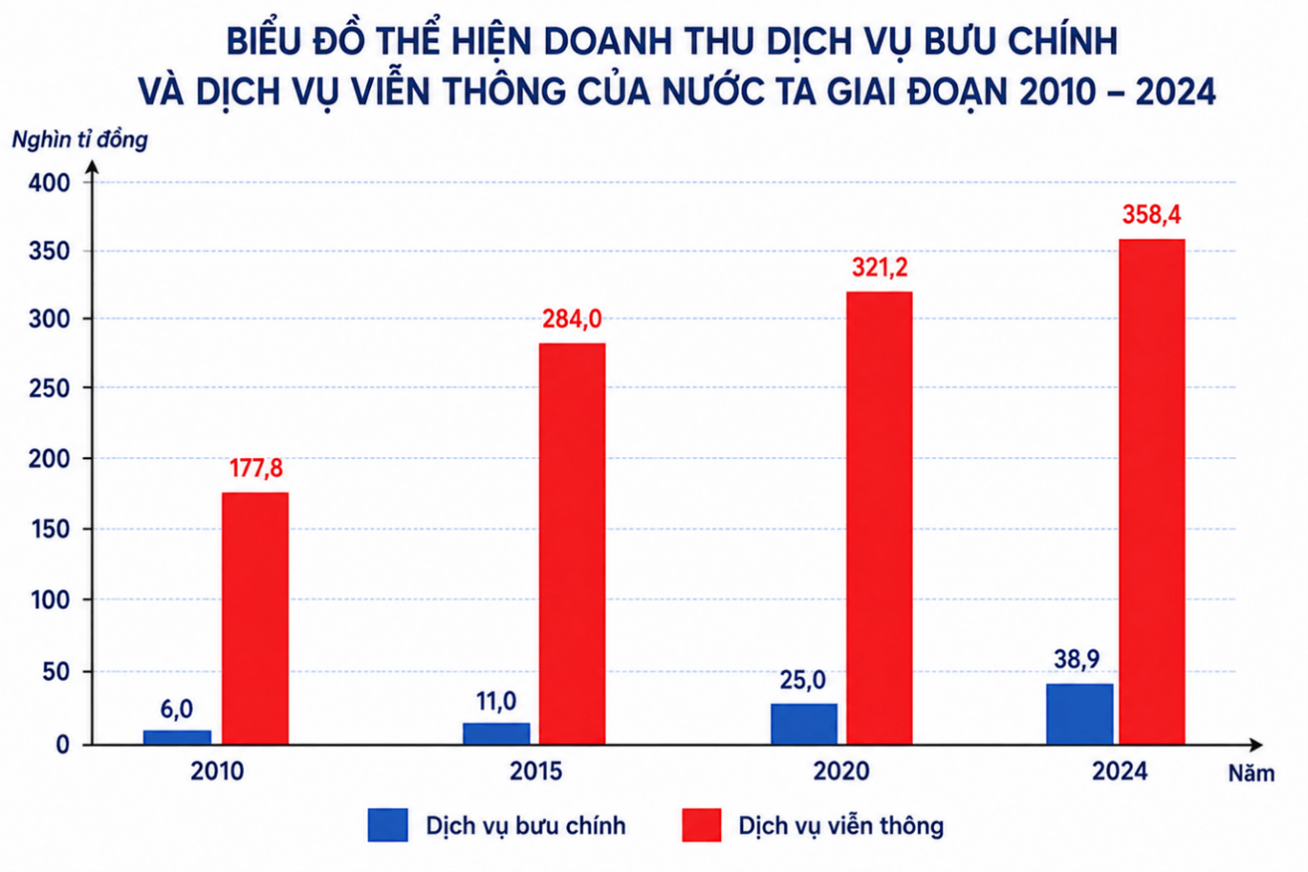 Dựa vào bảng 21.2, vẽ biểu đồ thể hiện doanh thu dịch vụ bưu chính và viễn thông của nước ta giai đoạn 2010-2024