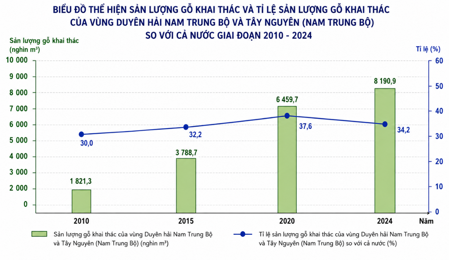 Dựa vào bảng 28.3, vẽ biểu đồ thể hiện sản lượng gỗ khai thác và tỉ lệ sản lượng gỗ