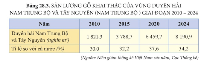 Dựa vào bảng 28.3, vẽ biểu đồ thể hiện sản lượng gỗ khai thác và tỉ lệ sản lượng gỗ