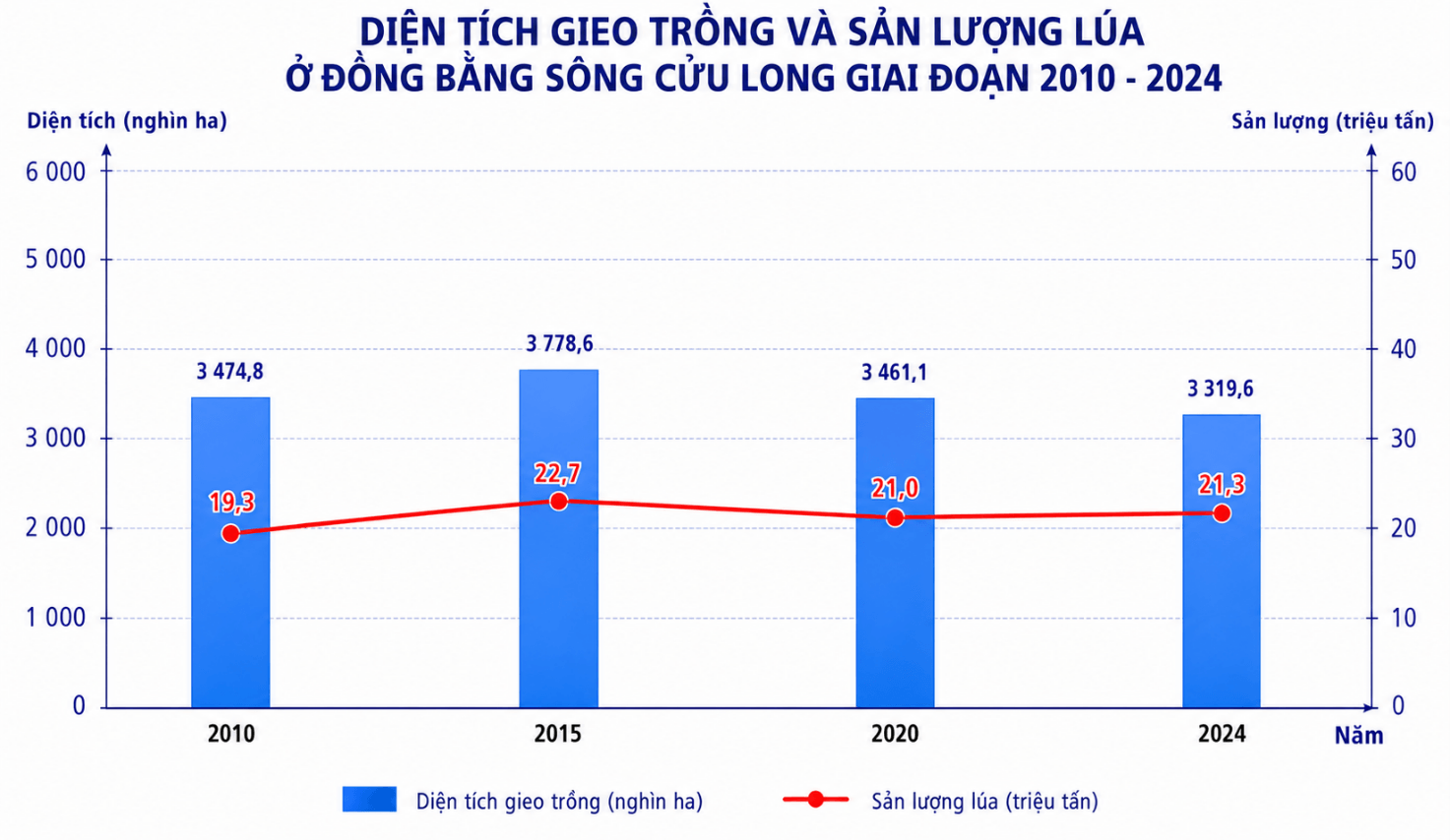 Dựa vào bảng 31.1, vẽ biểu đồ thể hiện diện tích gieo trồng và sản lượng lúa