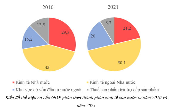 Dựa vào bảng 10, vẽ biểu đồ thể hiện cơ cấu GDP phân theo thành phần kinh tế của nước ta năm 2010