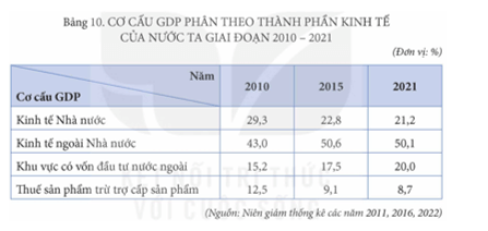 Dựa vào bảng 10, vẽ biểu đồ thể hiện cơ cấu GDP phân theo thành phần kinh tế của nước ta năm 2010