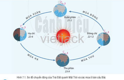 Quan sát hình 7.1, hãy: Mô tả chuyển động của Trái Đất quanh Mặt Trời