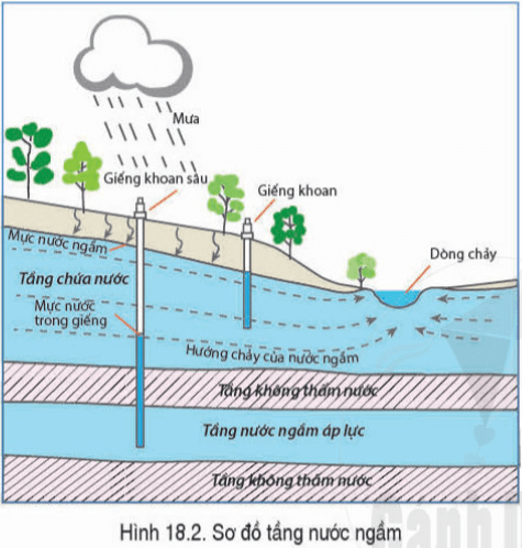 Lý thuyết Địa Lí 6 Bài 18: Sông. Nước ngầm và băng hà | Cánh diều