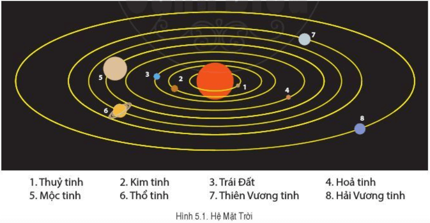 Lý thuyết Địa Lí 6 Bài 5: Trái Đất trong hệ Mặt Trời. Hình dạng và kích thước của Trái Đất | Cánh diều
